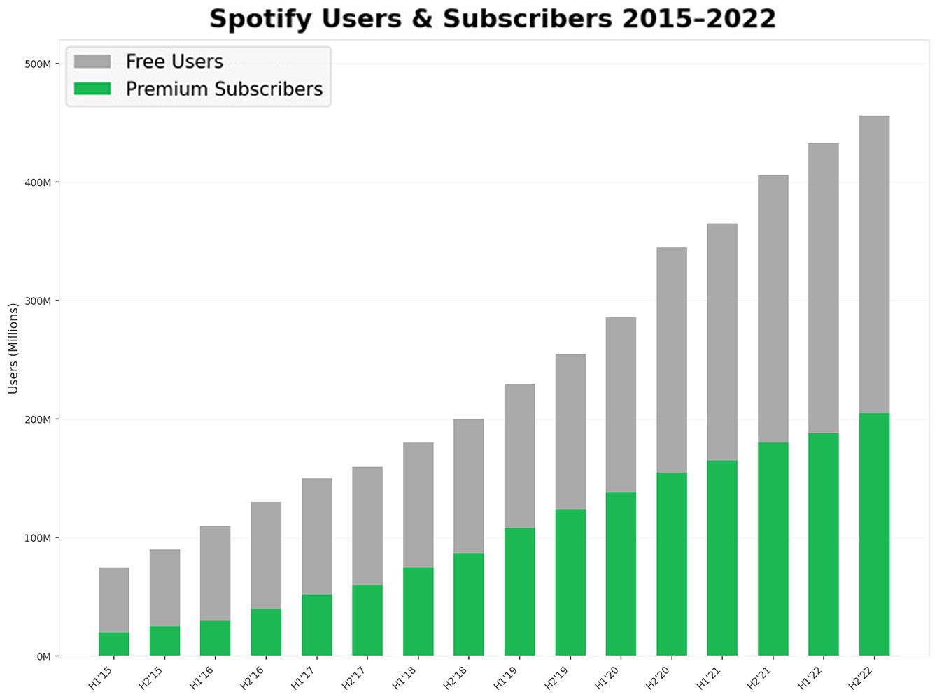 Spotify user growth